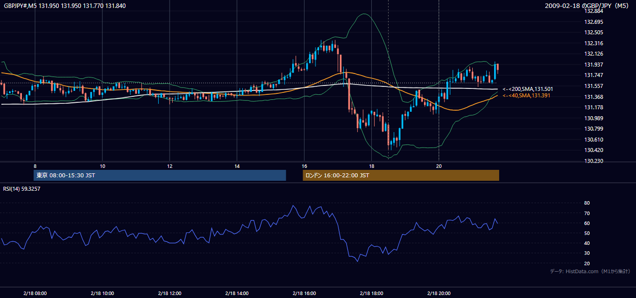 2009-02-18(水) GBP/JPY 5分足チャート