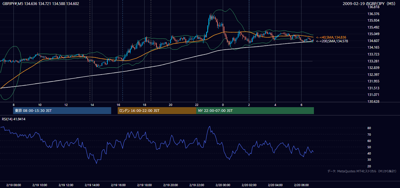 2009年2月19日（木） GBP/JPY 5分足チャート