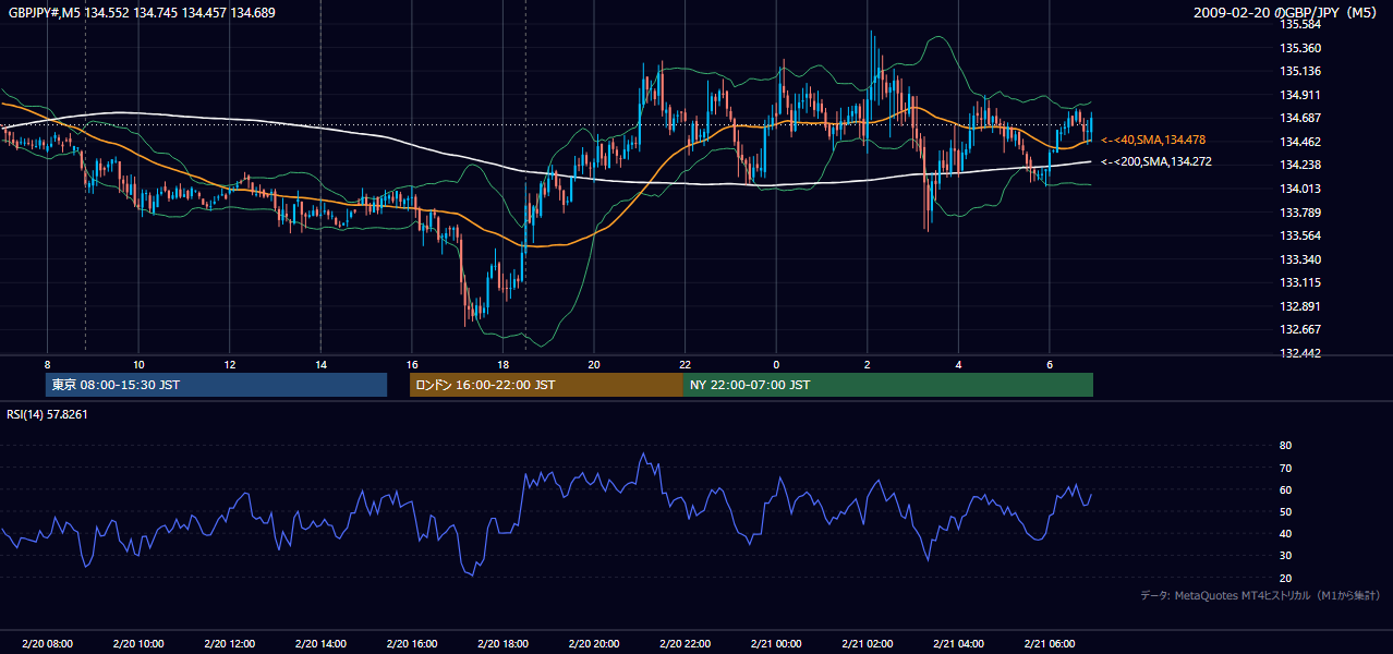 2009年2月20日（金） GBP/JPY 5分足チャート