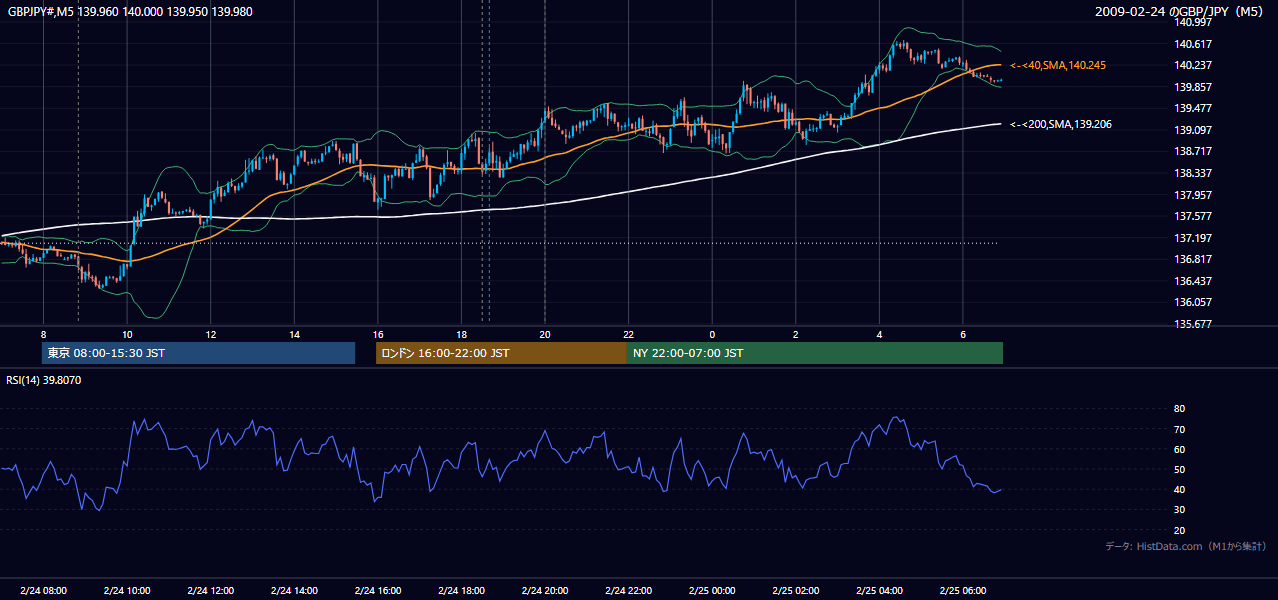 2009年2月24日(火) GBP/JPY 5分足チャート