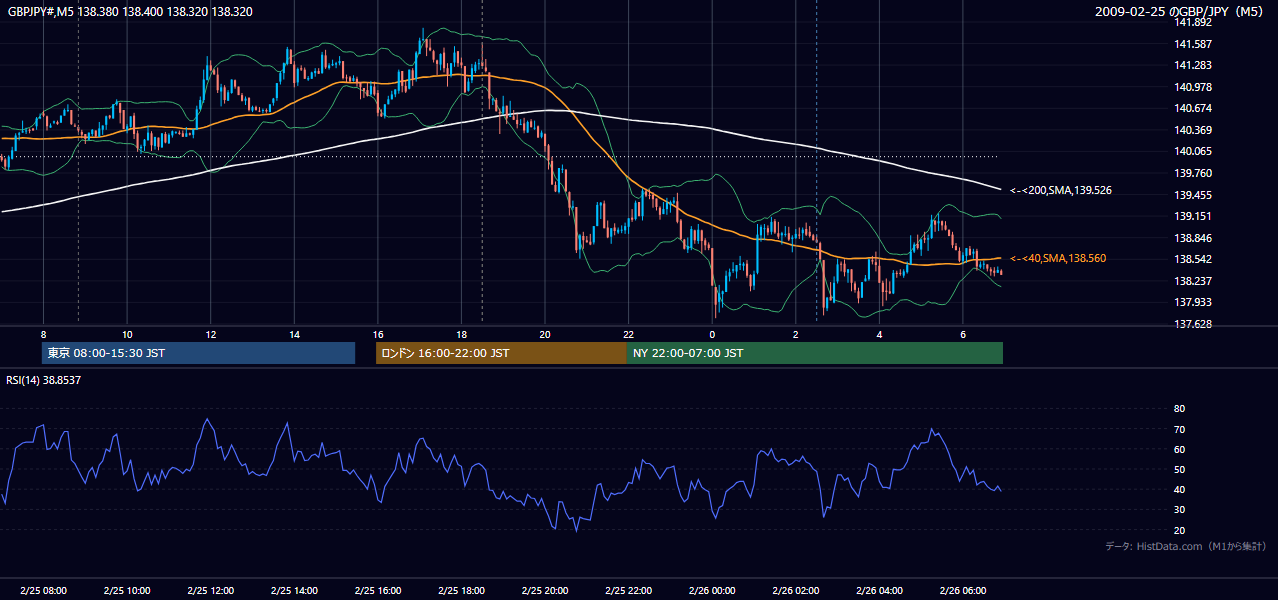 2009年2月25日（水） GBP/JPY 5分足チャート