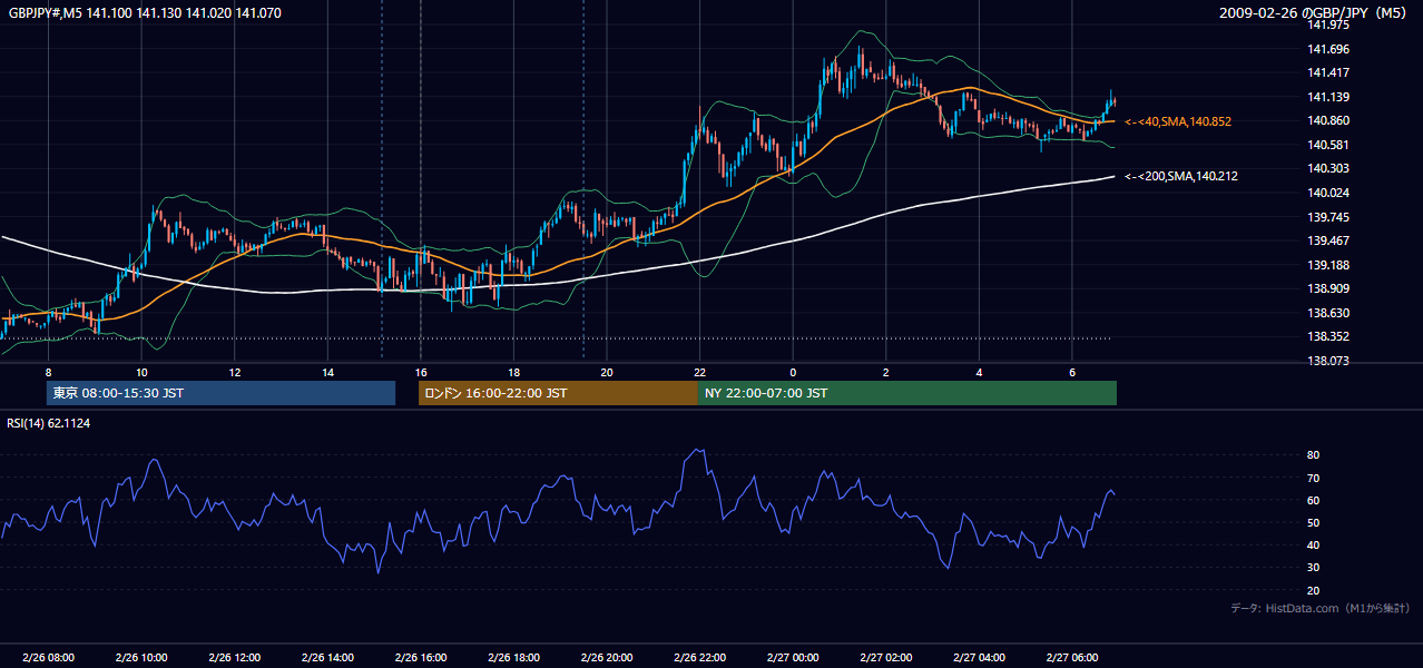 2009-02-26(木) GBP/JPY 5分足チャート