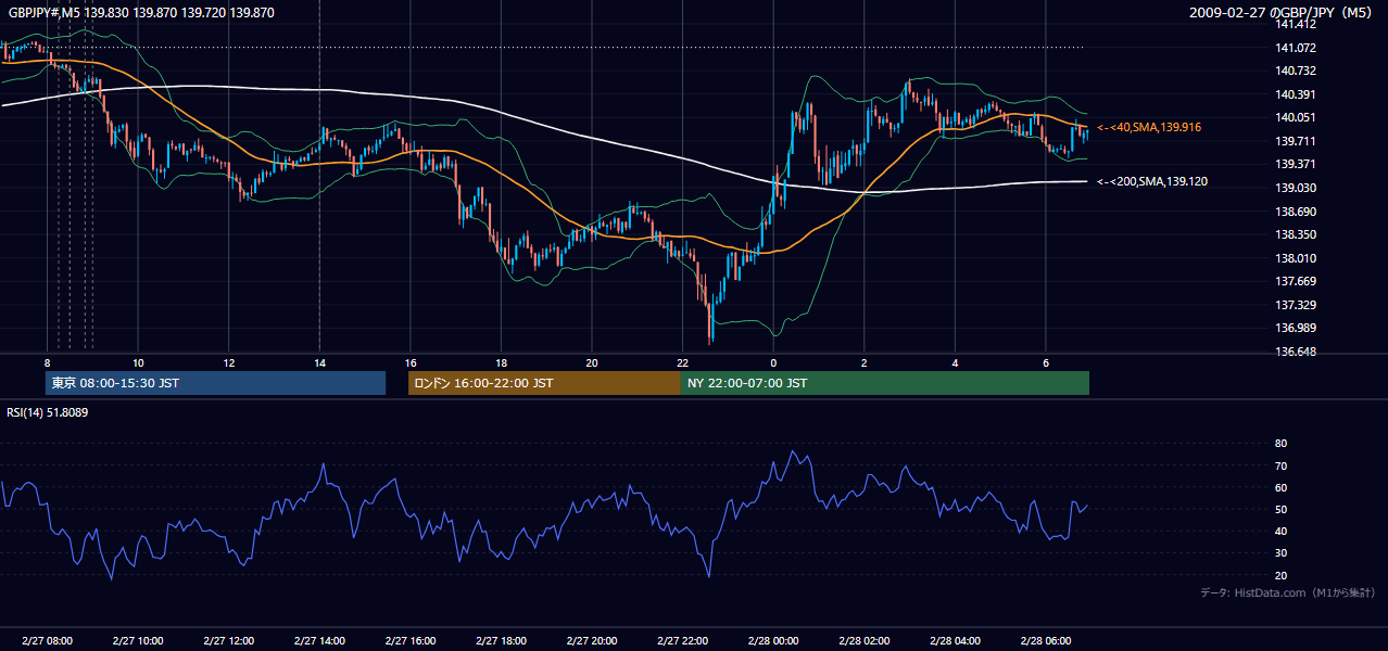 2009年2月27日（金） GBP/JPY 5分足チャート