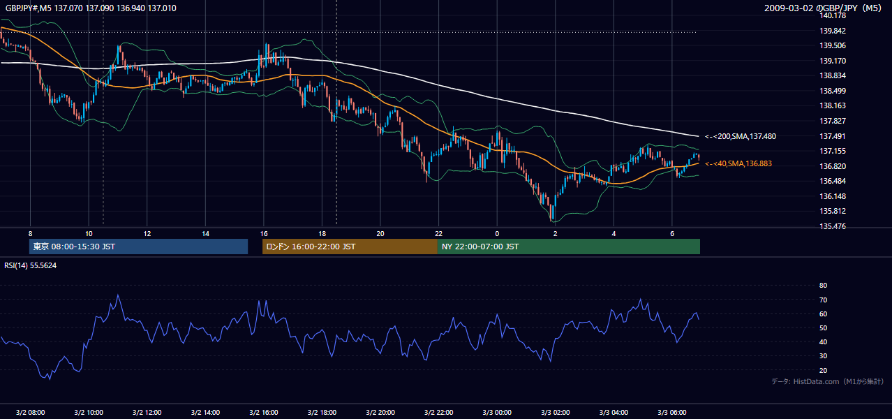 2009年3月2日（月） GBP/JPY 5分足チャート