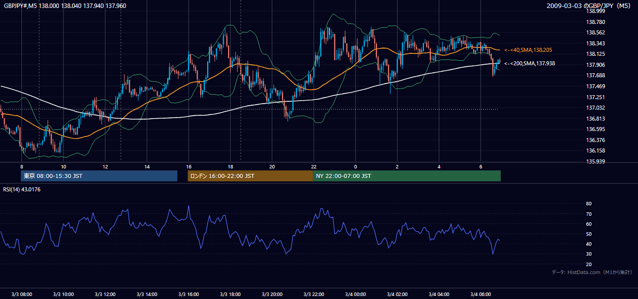 2009年3月3日（火） GBP/JPY 5分足チャート