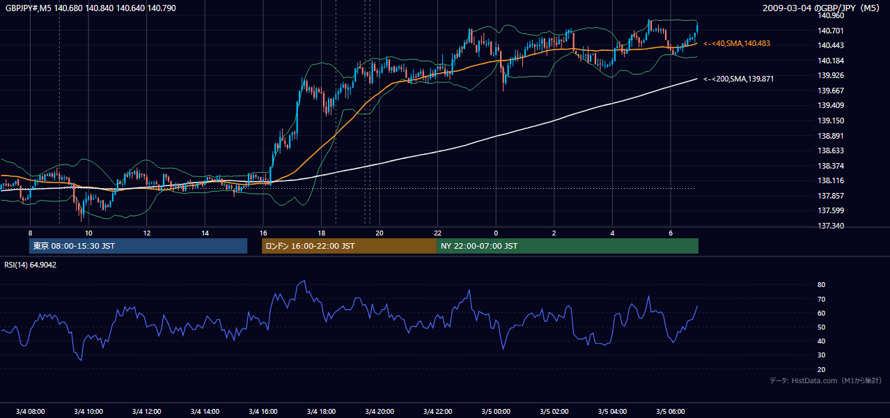 2009年3月4日（水） GBP/JPY 5分足チャート