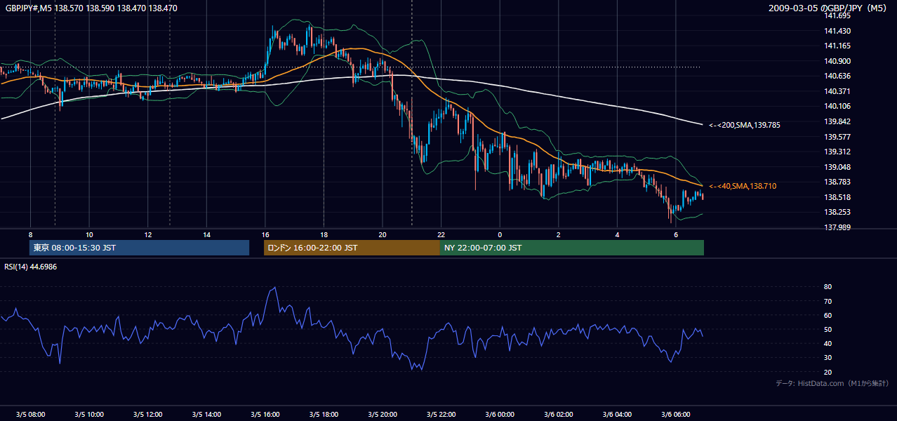 2009年3月5日（木） GBP/JPY 5分足チャート