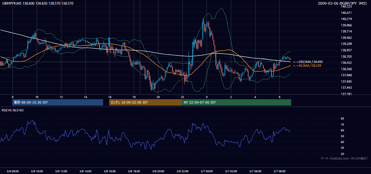 2009年3月6日(金) GBP/JPY 5分足チャート