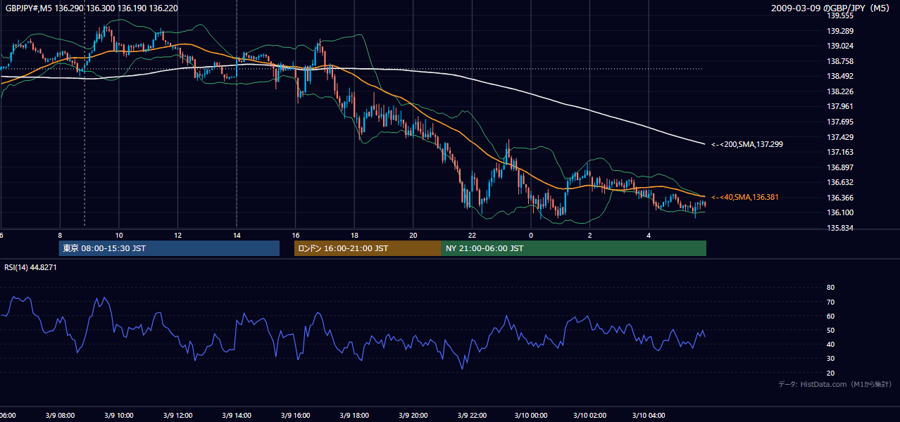 2009年3月9日（月） GBP/JPY 5分足チャート
