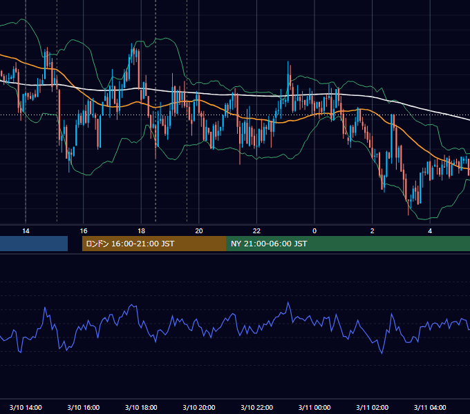 2009年3月10日（火） GBP/JPY 5分足チャート