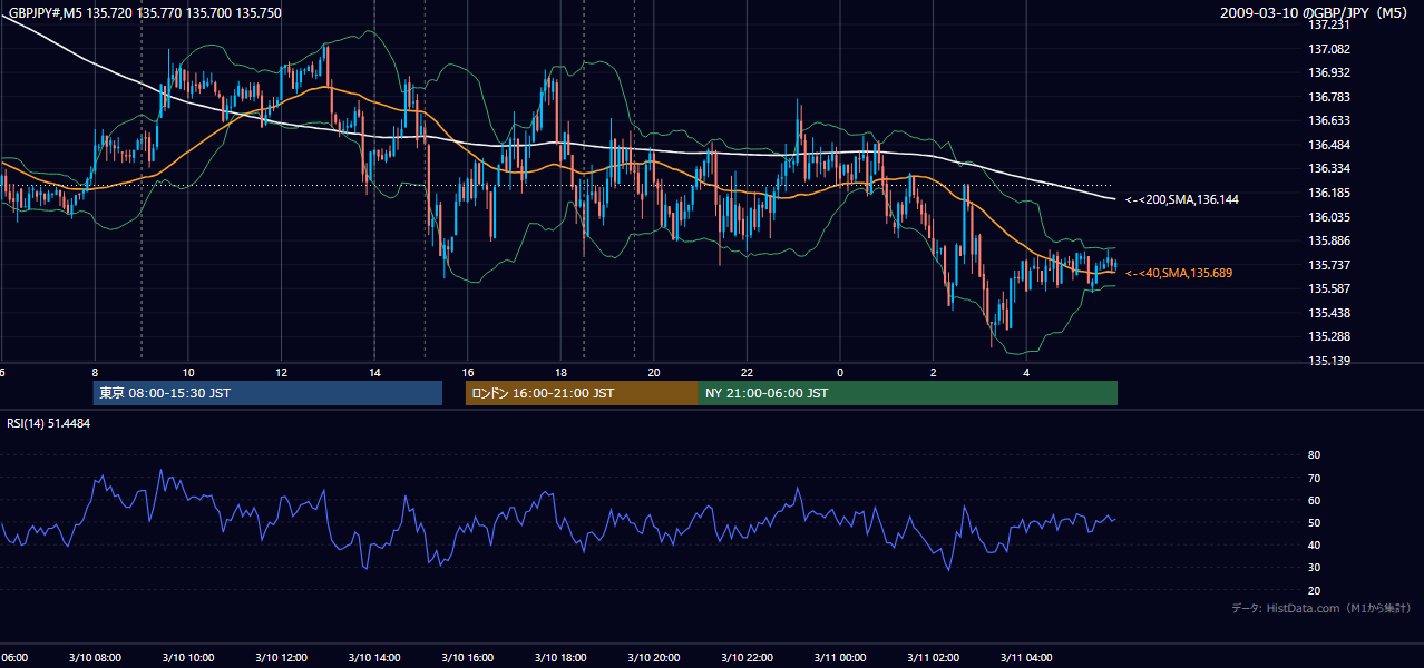 2009-03-10(火) GBP/JPY 5分足チャート