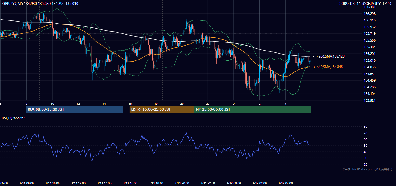 2009年3月11日（水） GBP/JPY 5分足チャート