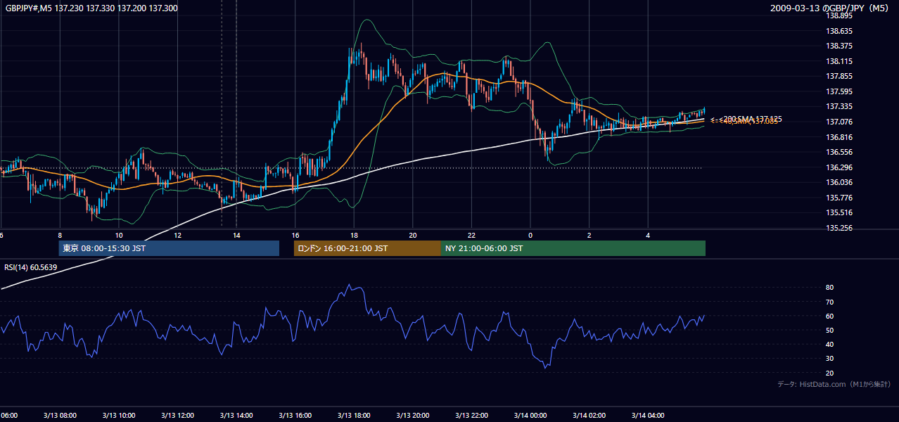 2009年3月13日（金） GBP/JPY 5分足チャート