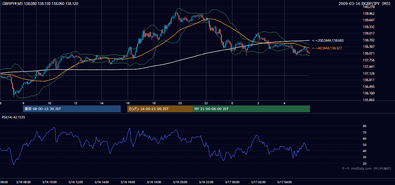 2009年3月16日(月) GBP/JPY 5分足チャート