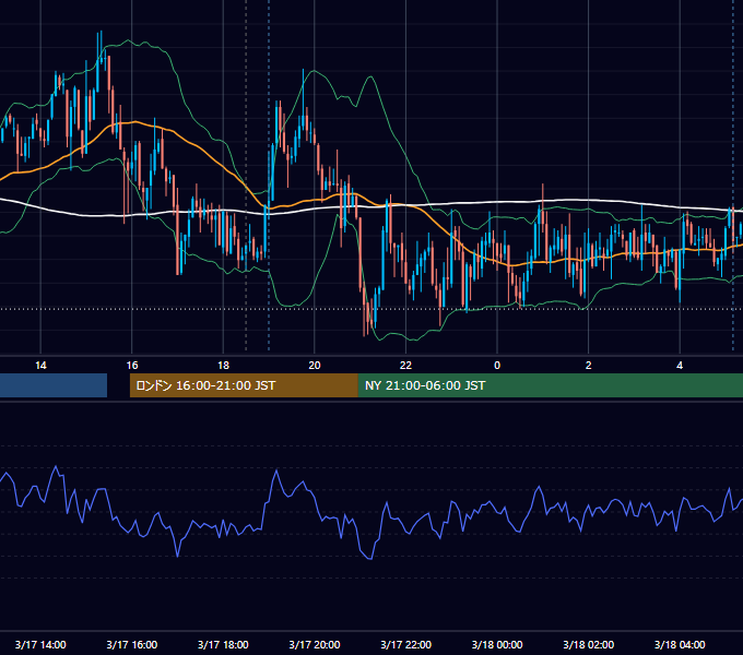 2009年3月17日（火） GBP/JPY 5分足チャート