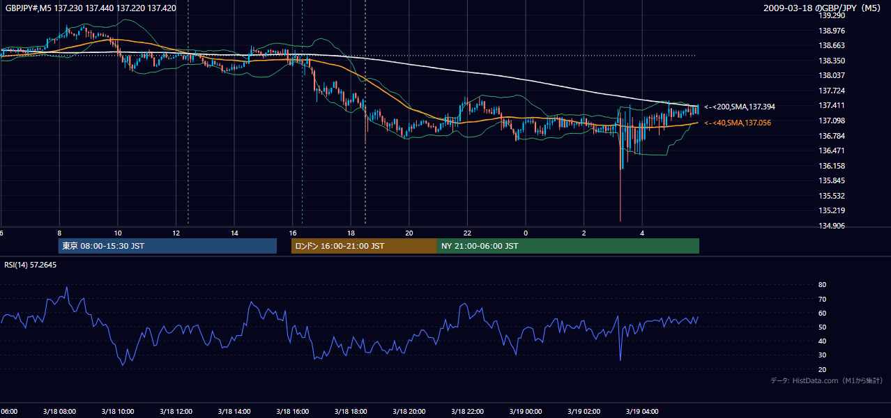 2009年3月18日(水) GBP/JPY 5分足チャート