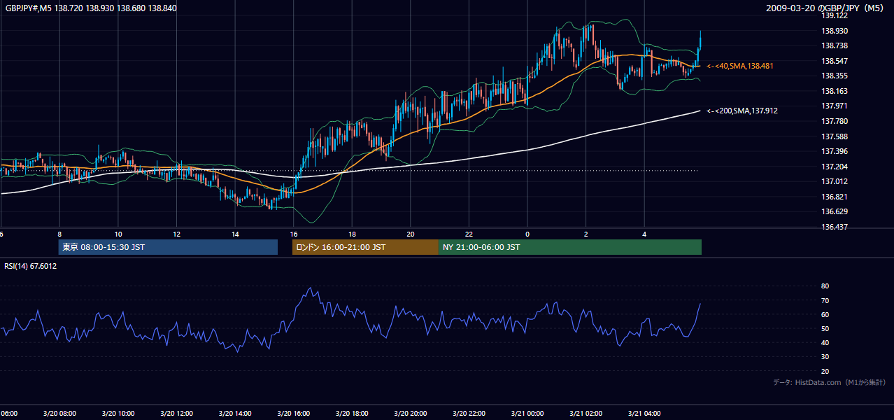 2009年3月20日（金） GBP/JPY 5分足チャート