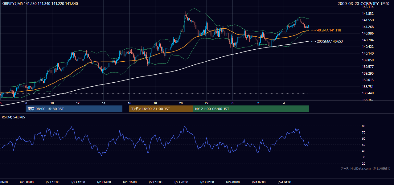 2009年3月23日(月) GBP/JPY 5分足チャート