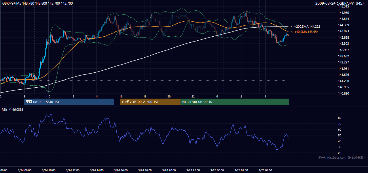 2009年3月24日（火） GBP/JPY 5分足チャート
