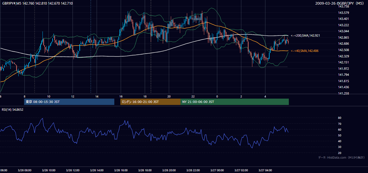 2009-03-26(木) GBP/JPY 5分足チャート