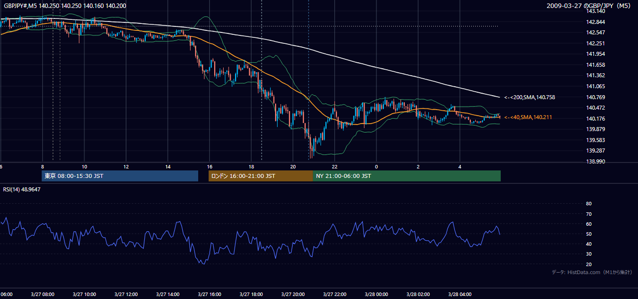 2009年3月27日（金） GBP/JPY 5分足チャート