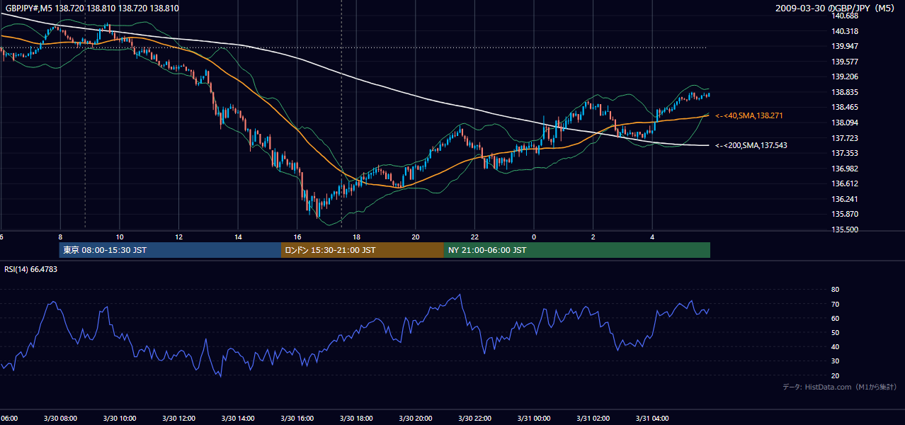 2009年3月30日(月) GBP/JPY 5分足チャート