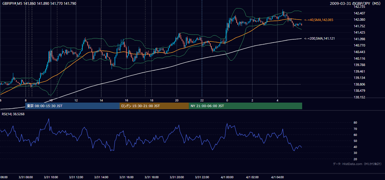 2009年3月31日（火） GBP/JPY 5分足チャート