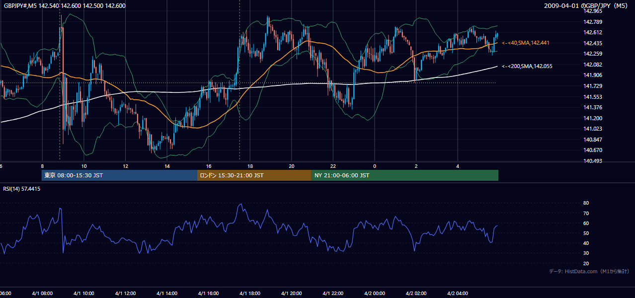 2009年4月1日（水） GBP/JPY 5分足チャート