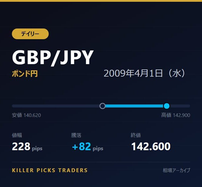 GBP/JPY 2009年4月1日（水） 値幅228pips