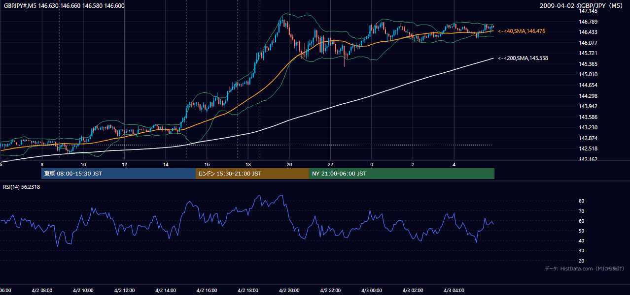 2009年4月2日（木） GBP/JPY 5分足チャート