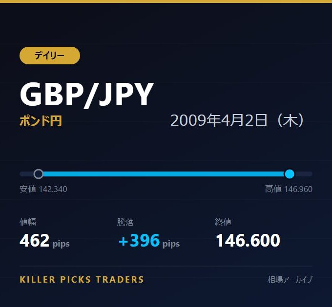 GBP/JPY 2009年4月2日（木） 値幅462pips