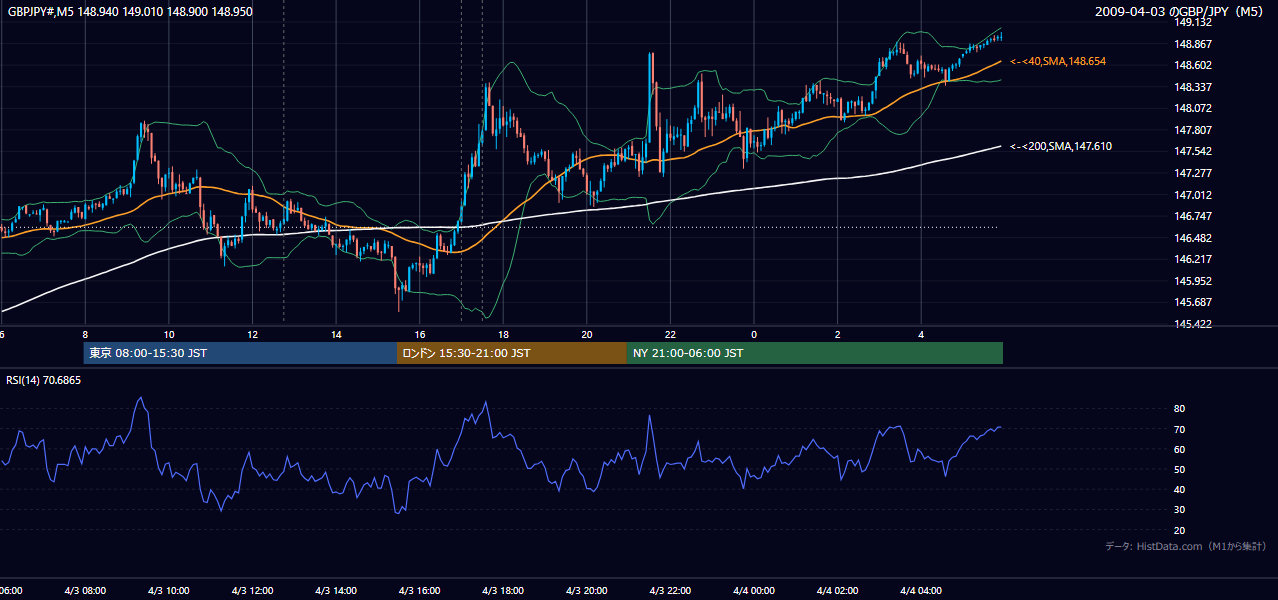 2009年4月3日（金） GBP/JPY 5分足チャート