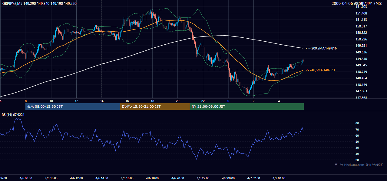 2009年4月6日（月） GBP/JPY 5分足チャート
