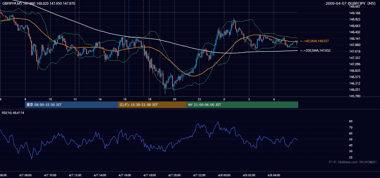 2009年4月7日(火) GBP/JPY 5分足チャート