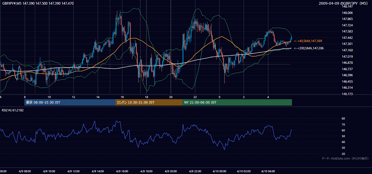 2009年4月9日（木） GBP/JPY 5分足チャート