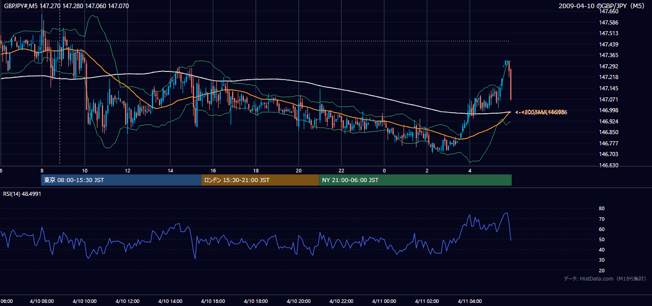 2009-04-10(金) GBP/JPY 5分足チャート