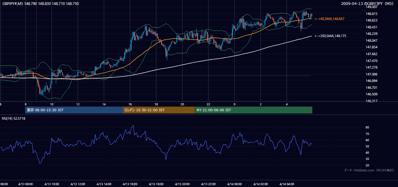 2009年4月13日（月） GBP/JPY 5分足チャート