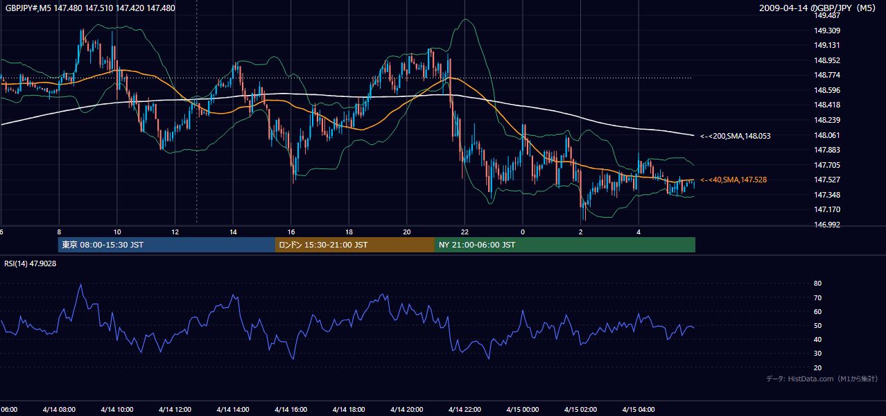 2009年4月14日（火） GBP/JPY 5分足チャート