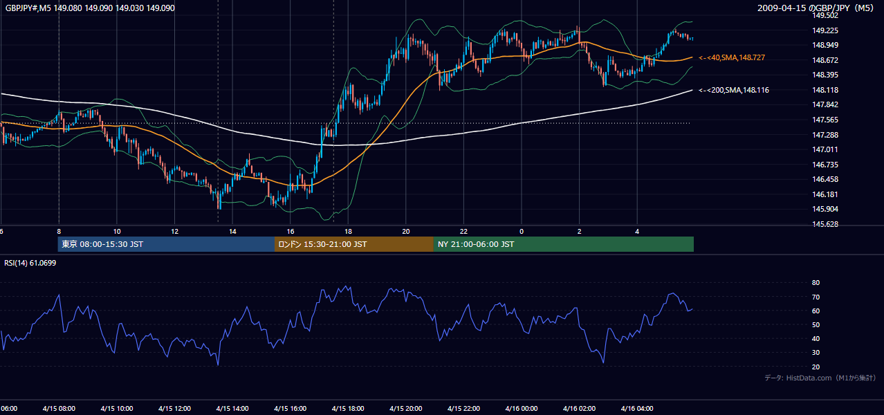2009年4月15日(水) GBP/JPY 5分足チャート