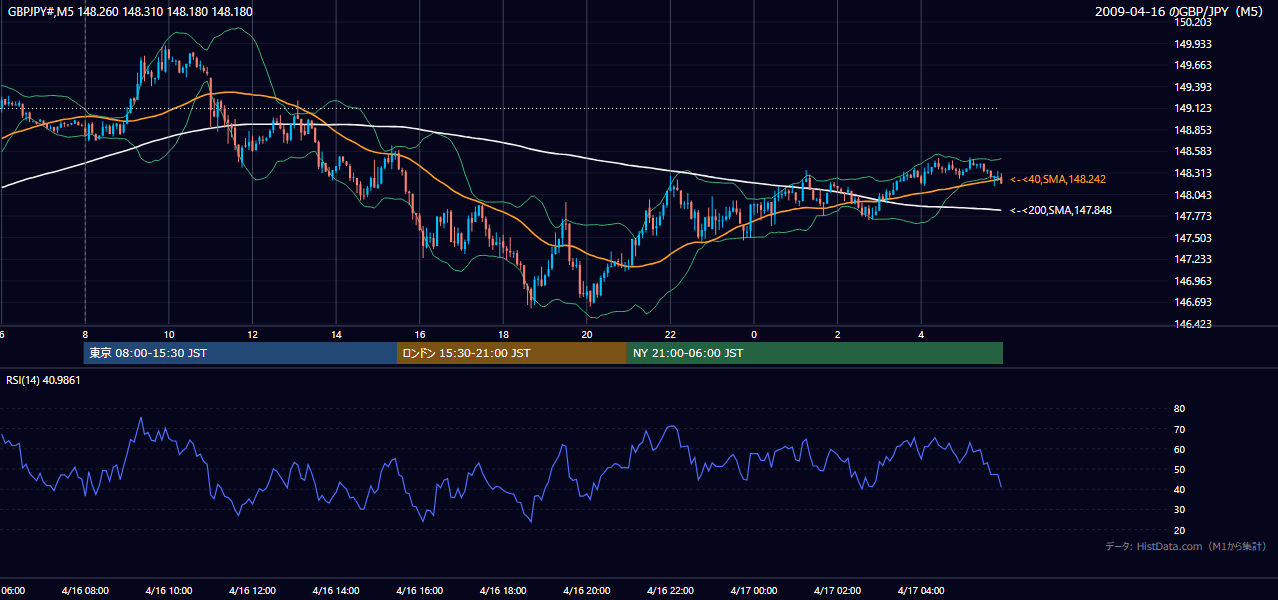 2009年4月16日(木) GBP/JPY 5分足チャート