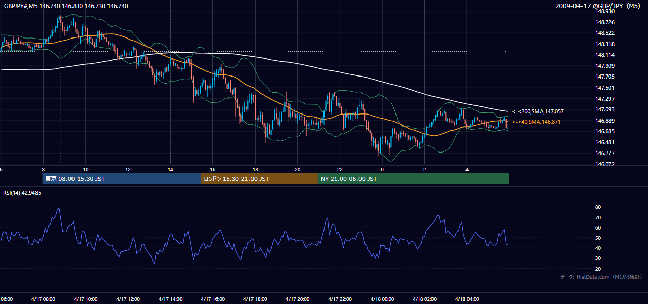 2009年4月17日(金) GBP/JPY 5分足チャート