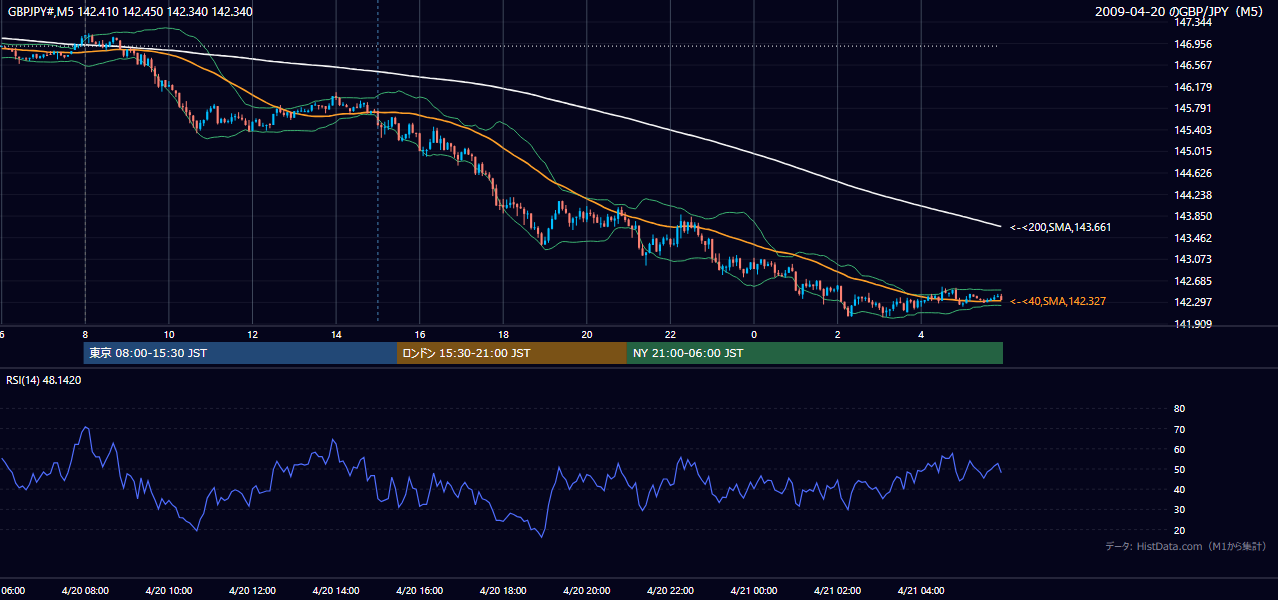 2009年4月20日(月) GBP/JPY 5分足チャート