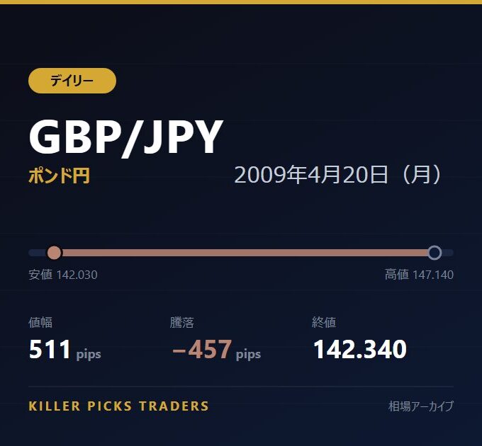 GBP/JPY 2009年4月20日（月） 値幅511pips