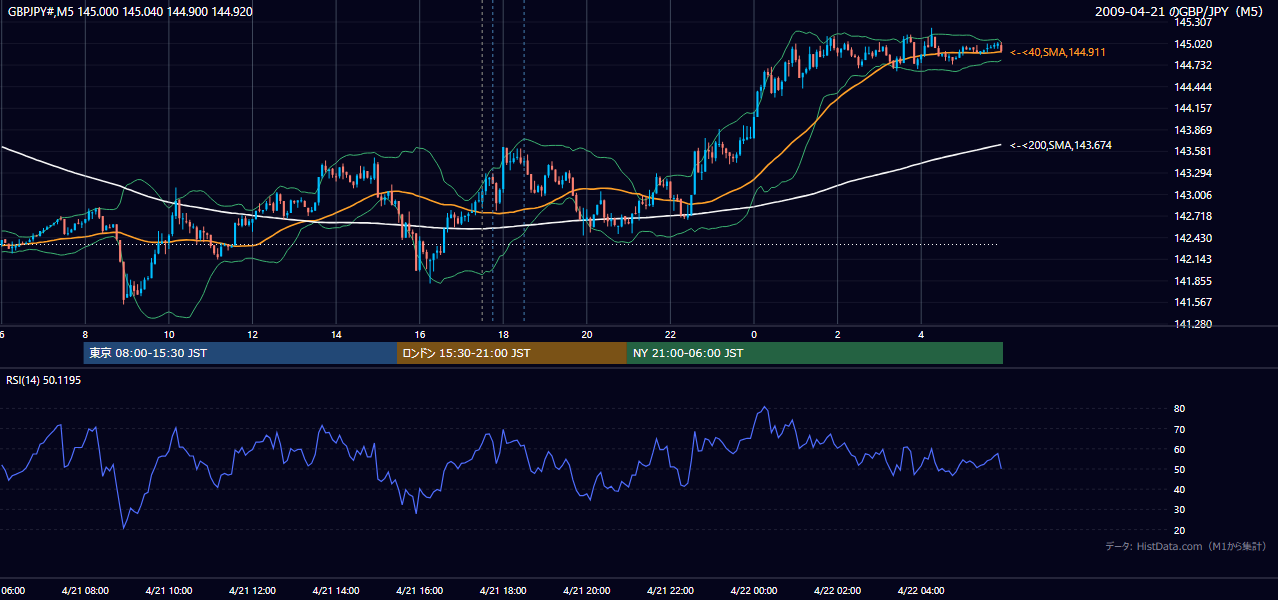 2009年4月21日（火） GBP/JPY 5分足チャート