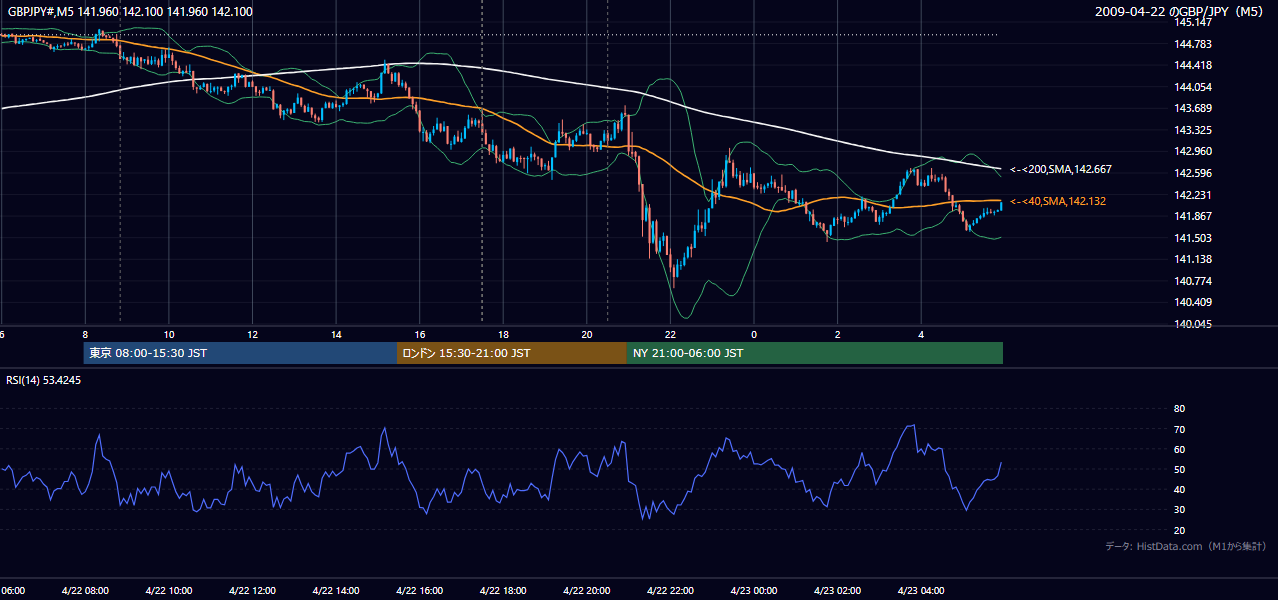 2009年4月22日(水) GBP/JPY 5分足チャート