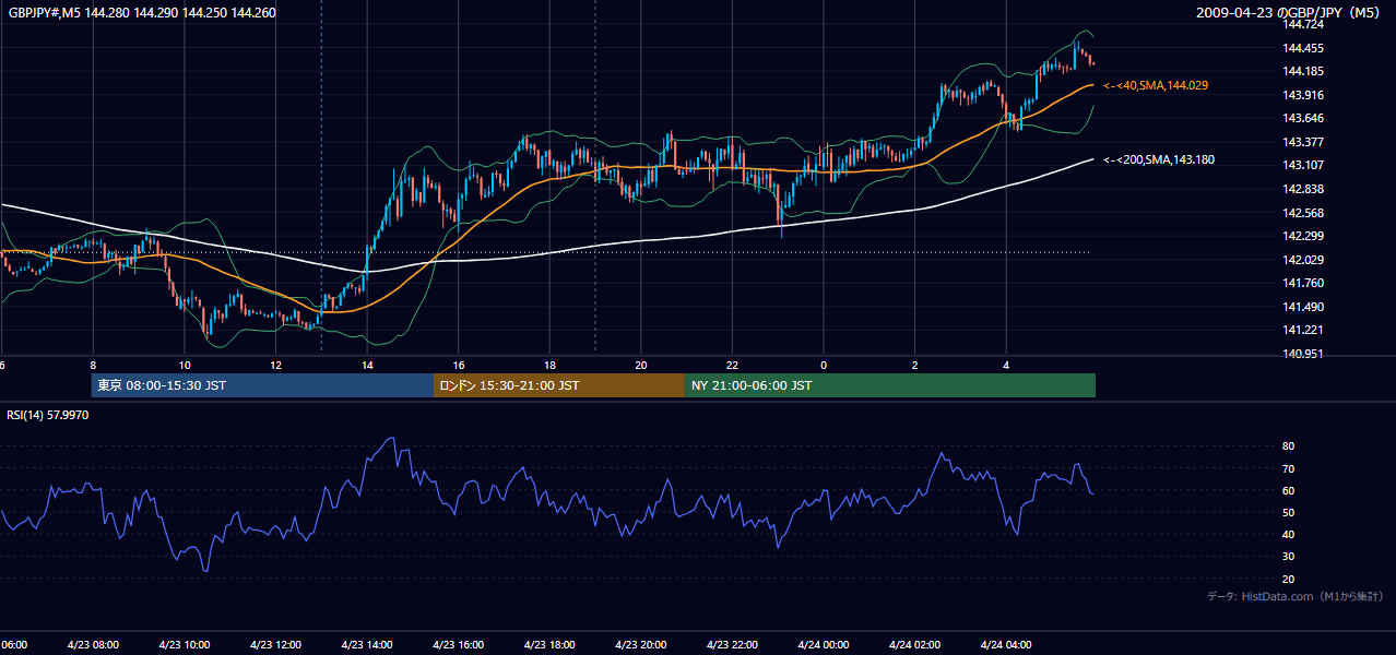 2009年4月23日(木) GBP/JPY 5分足チャート