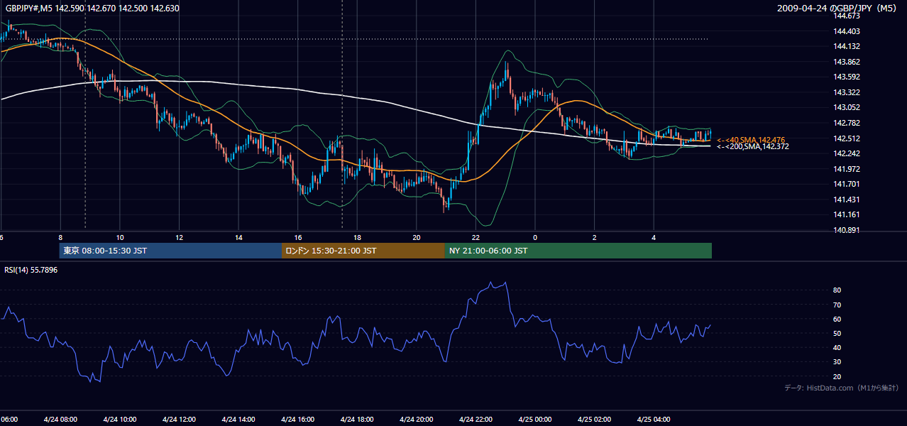 2009年4月24日（金） GBP/JPY 5分足チャート