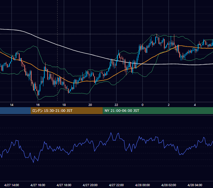 2009年4月27日（月） GBP/JPY 5分足チャート