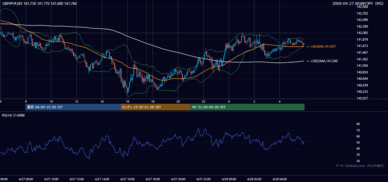 2009-04-27(月) GBP/JPY 5分足チャート
