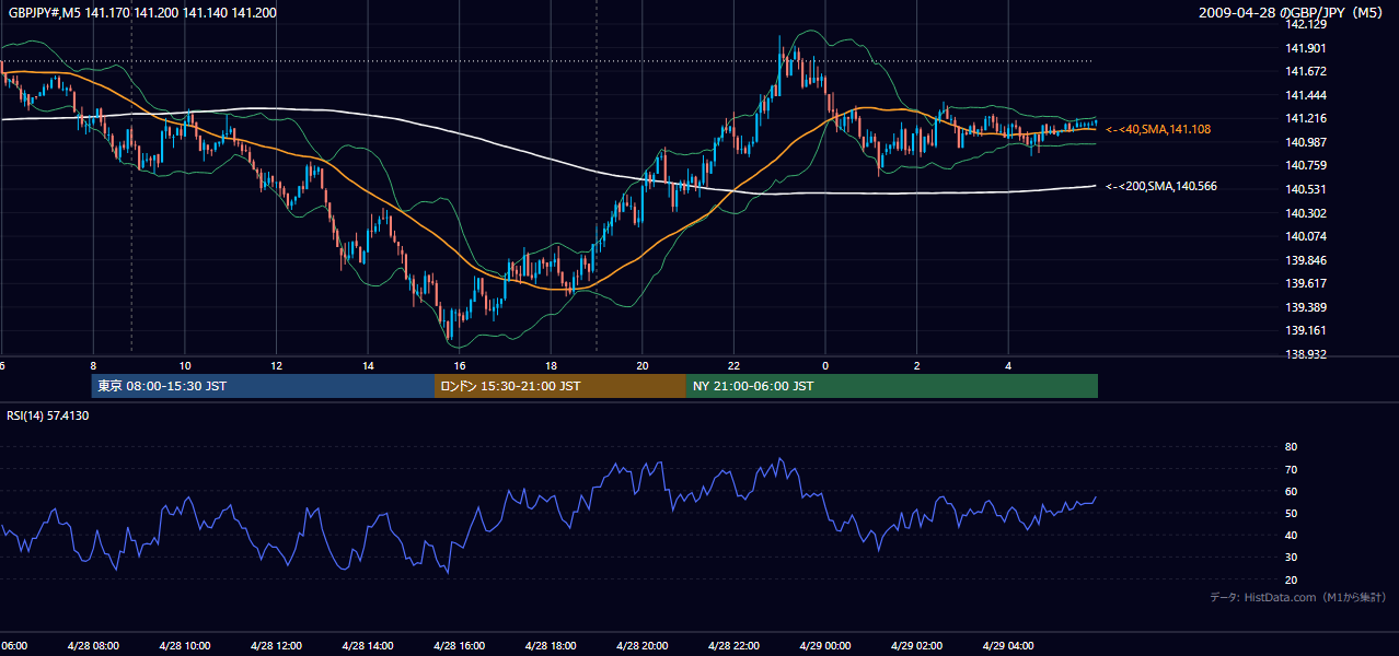 2009年4月28日(火) GBP/JPY 5分足チャート